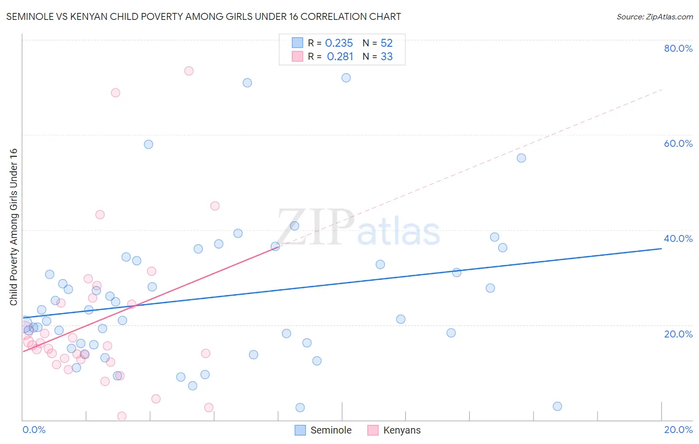 Seminole vs Kenyan Child Poverty Among Girls Under 16