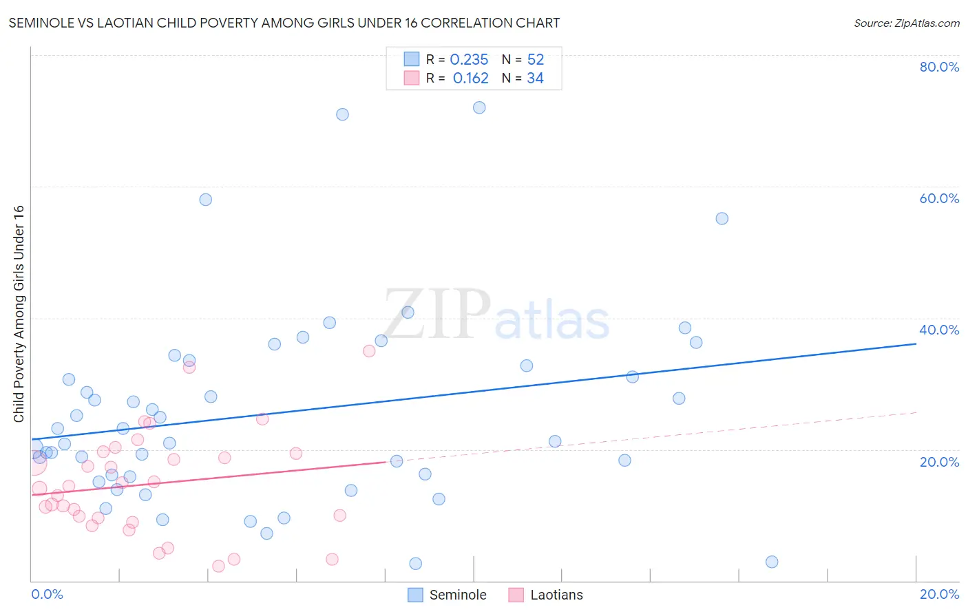 Seminole vs Laotian Child Poverty Among Girls Under 16