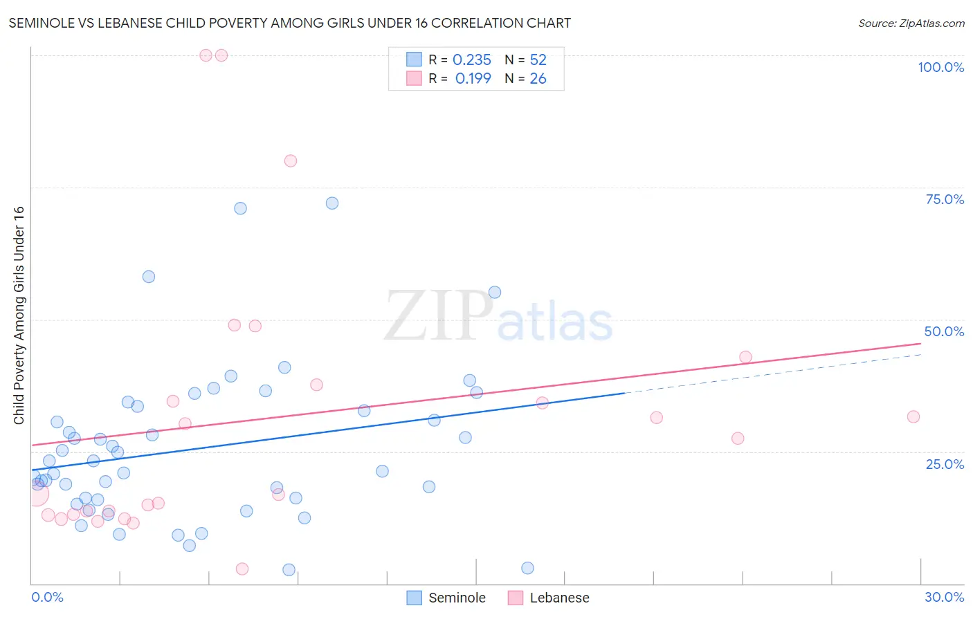 Seminole vs Lebanese Child Poverty Among Girls Under 16