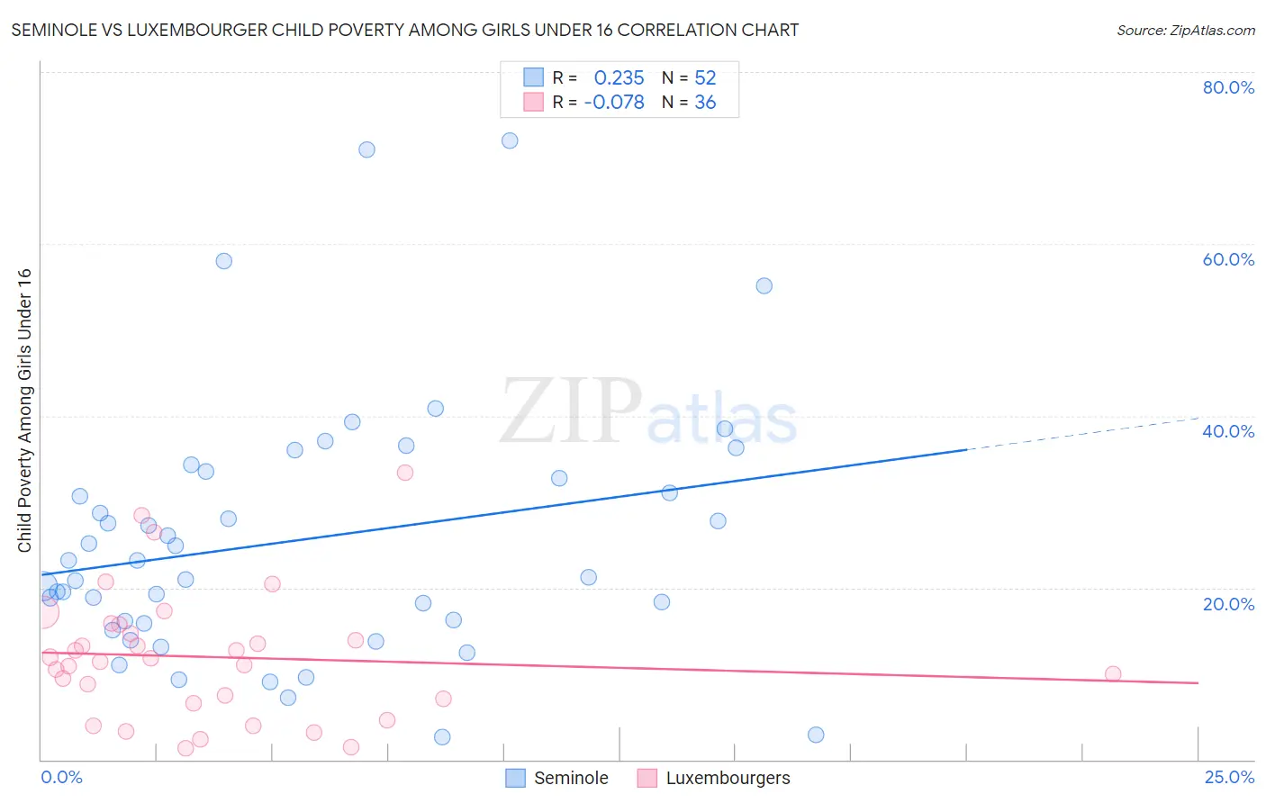 Seminole vs Luxembourger Child Poverty Among Girls Under 16