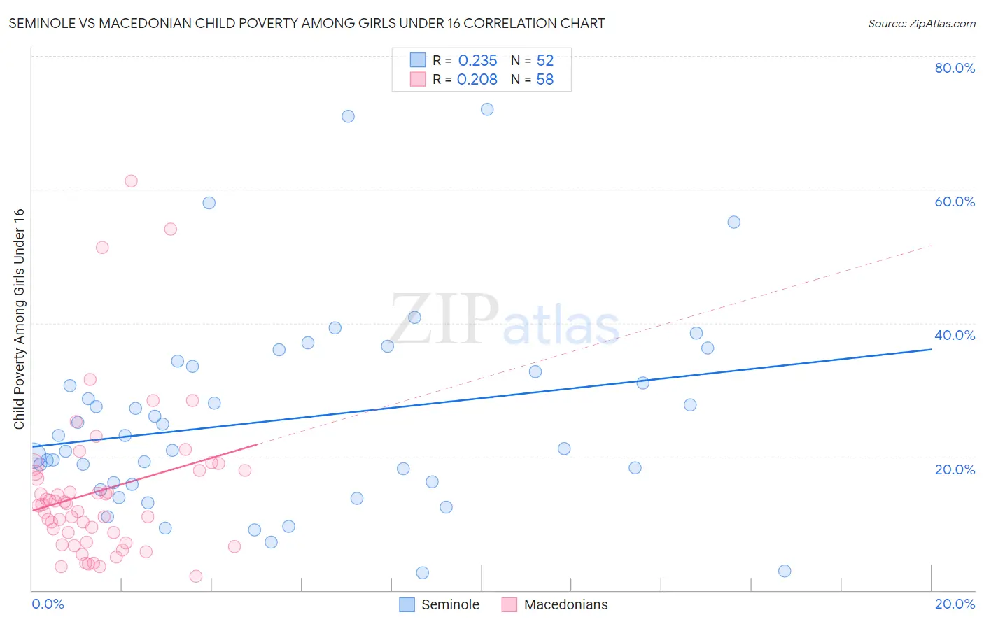Seminole vs Macedonian Child Poverty Among Girls Under 16