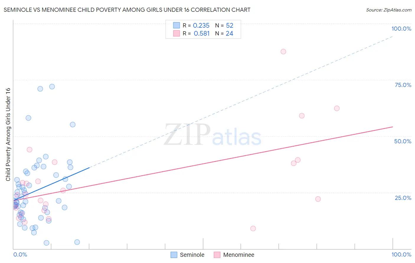 Seminole vs Menominee Child Poverty Among Girls Under 16