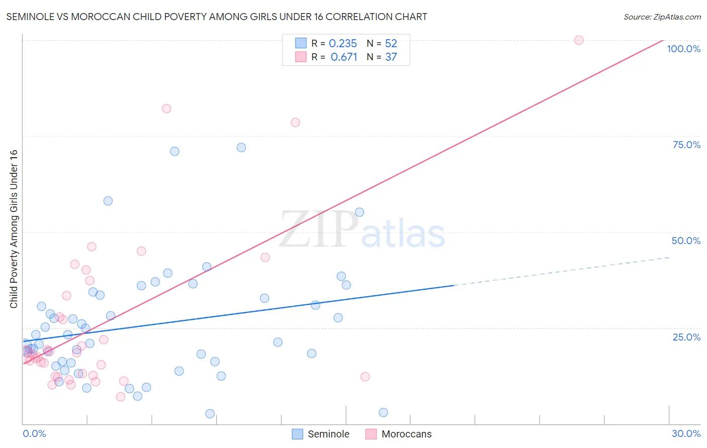 Seminole vs Moroccan Child Poverty Among Girls Under 16