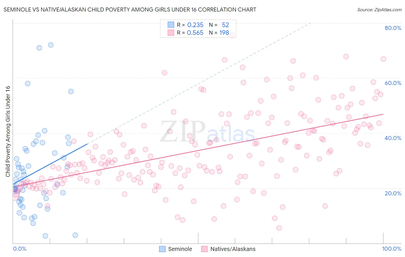 Seminole vs Native/Alaskan Child Poverty Among Girls Under 16