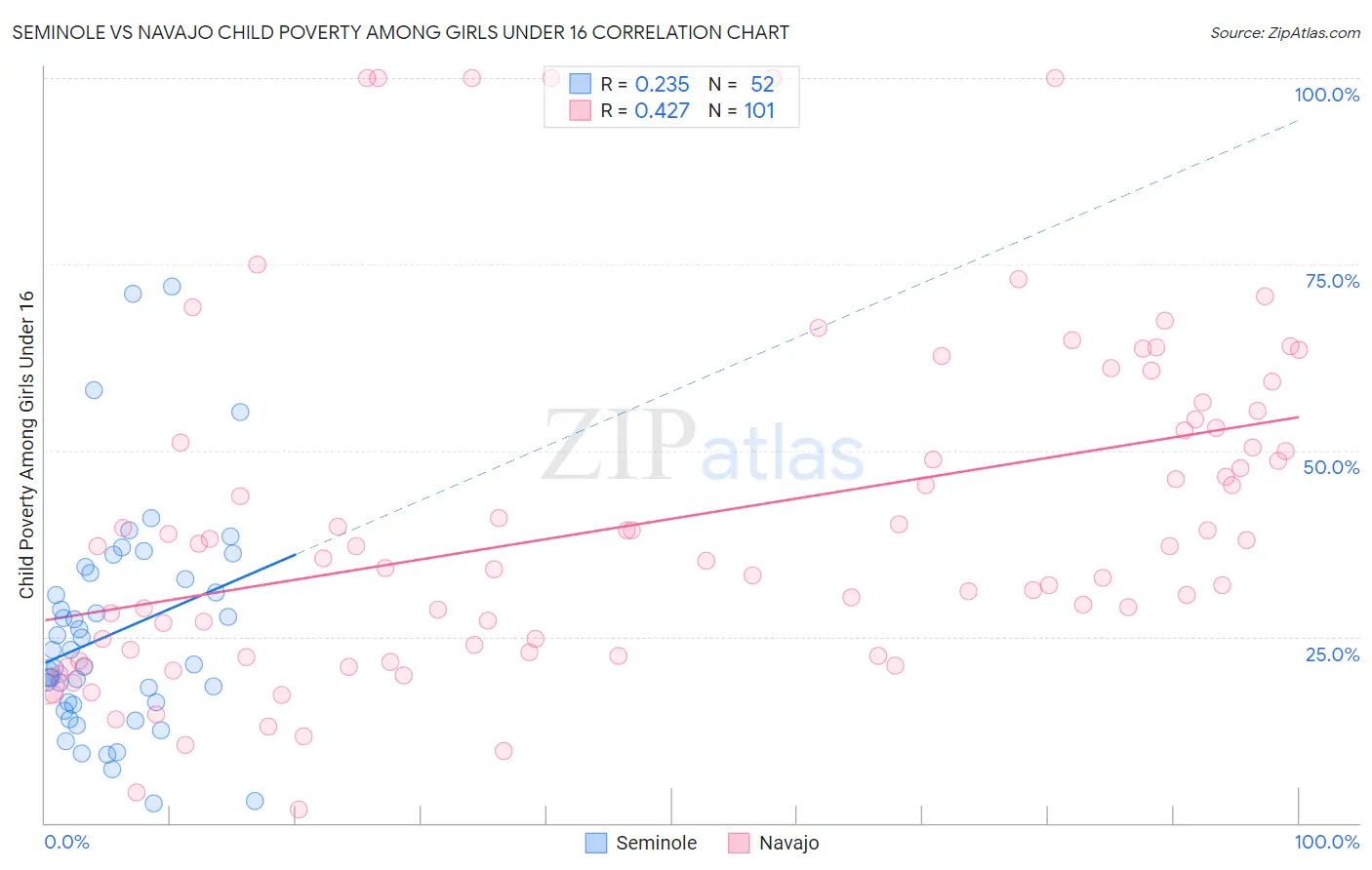 Seminole vs Navajo Child Poverty Among Girls Under 16