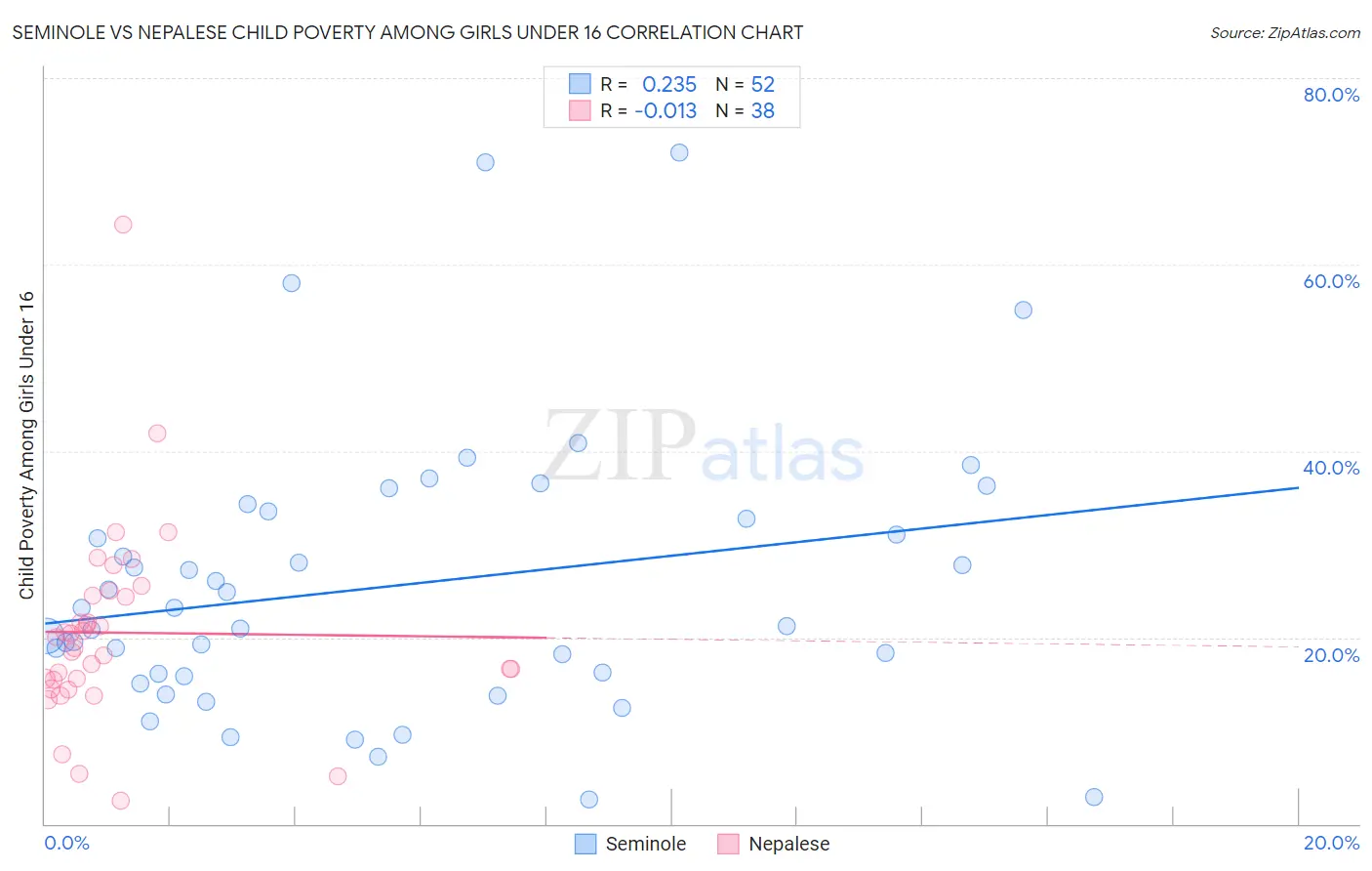 Seminole vs Nepalese Child Poverty Among Girls Under 16