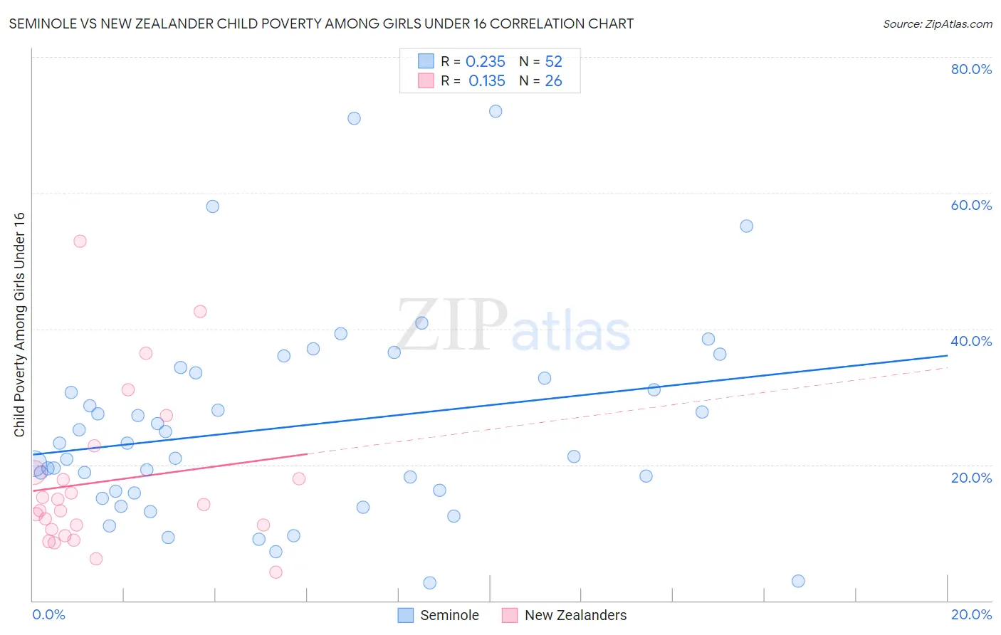 Seminole vs New Zealander Child Poverty Among Girls Under 16