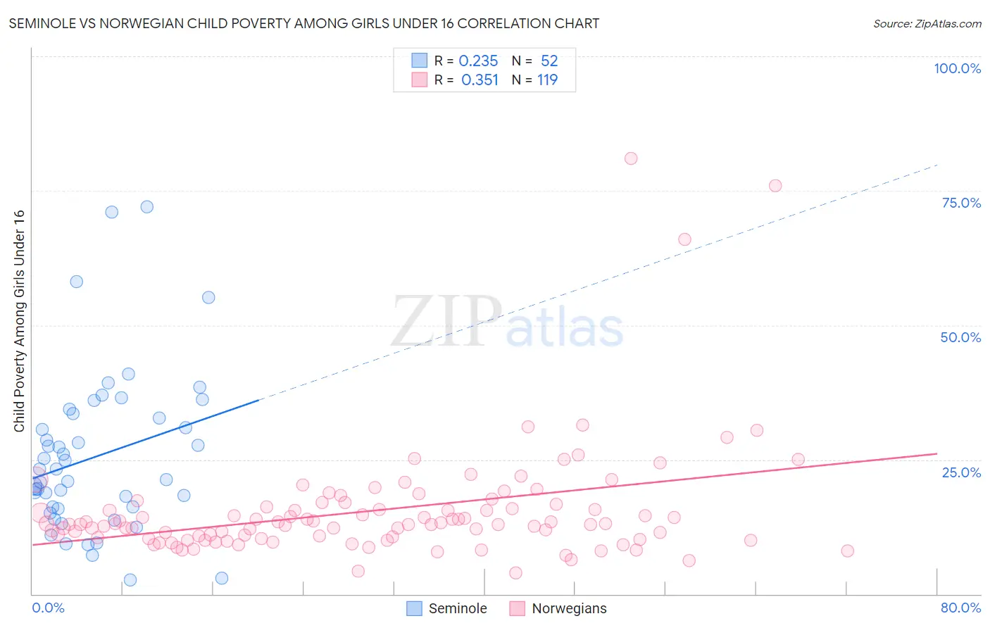 Seminole vs Norwegian Child Poverty Among Girls Under 16