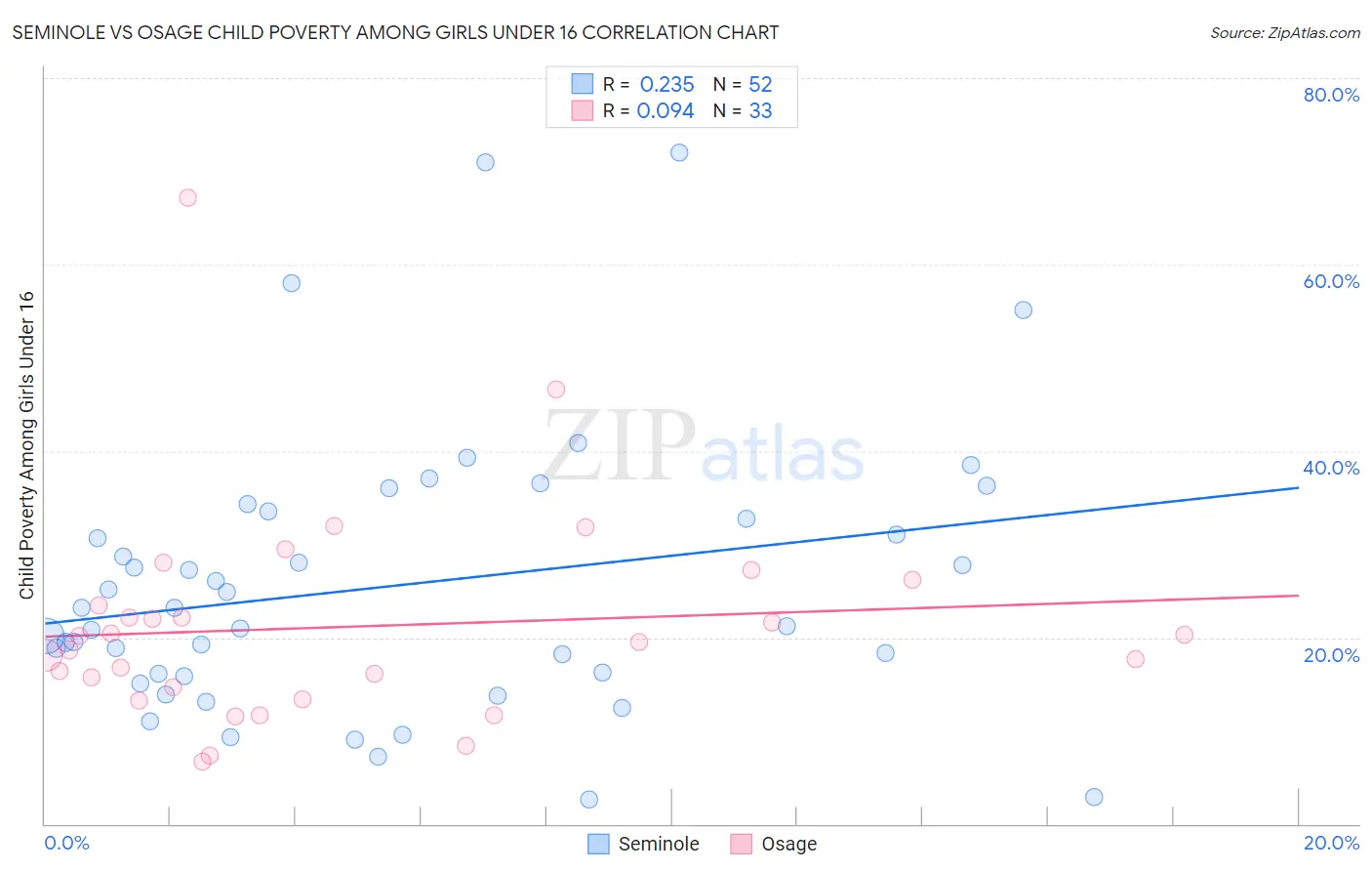 Seminole vs Osage Child Poverty Among Girls Under 16