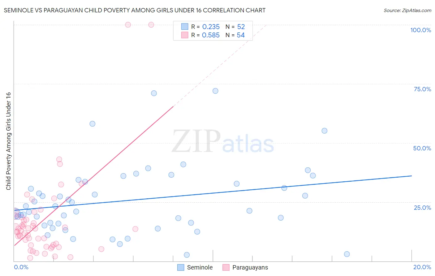 Seminole vs Paraguayan Child Poverty Among Girls Under 16