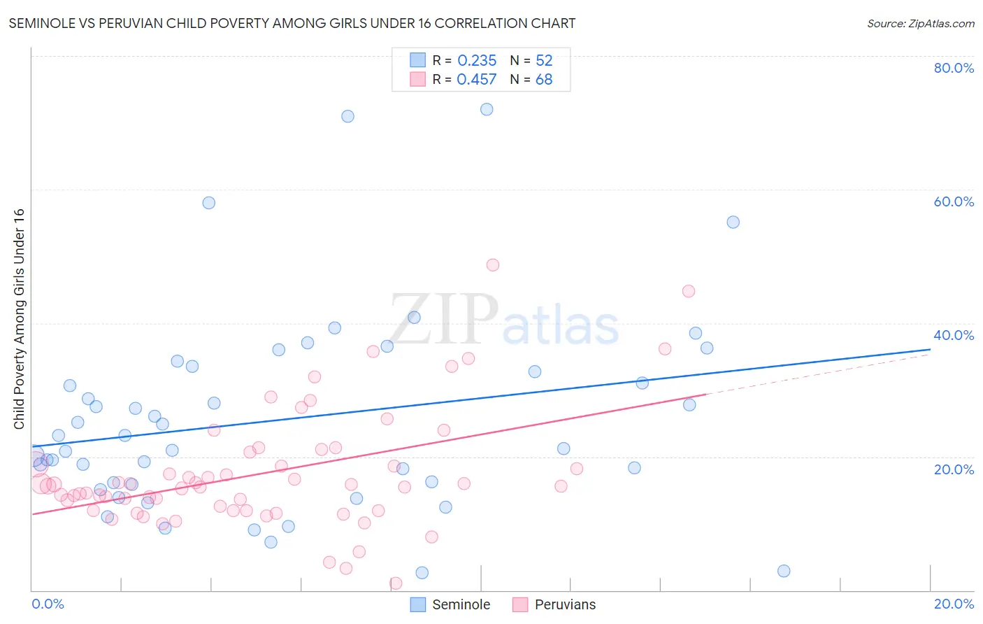 Seminole vs Peruvian Child Poverty Among Girls Under 16