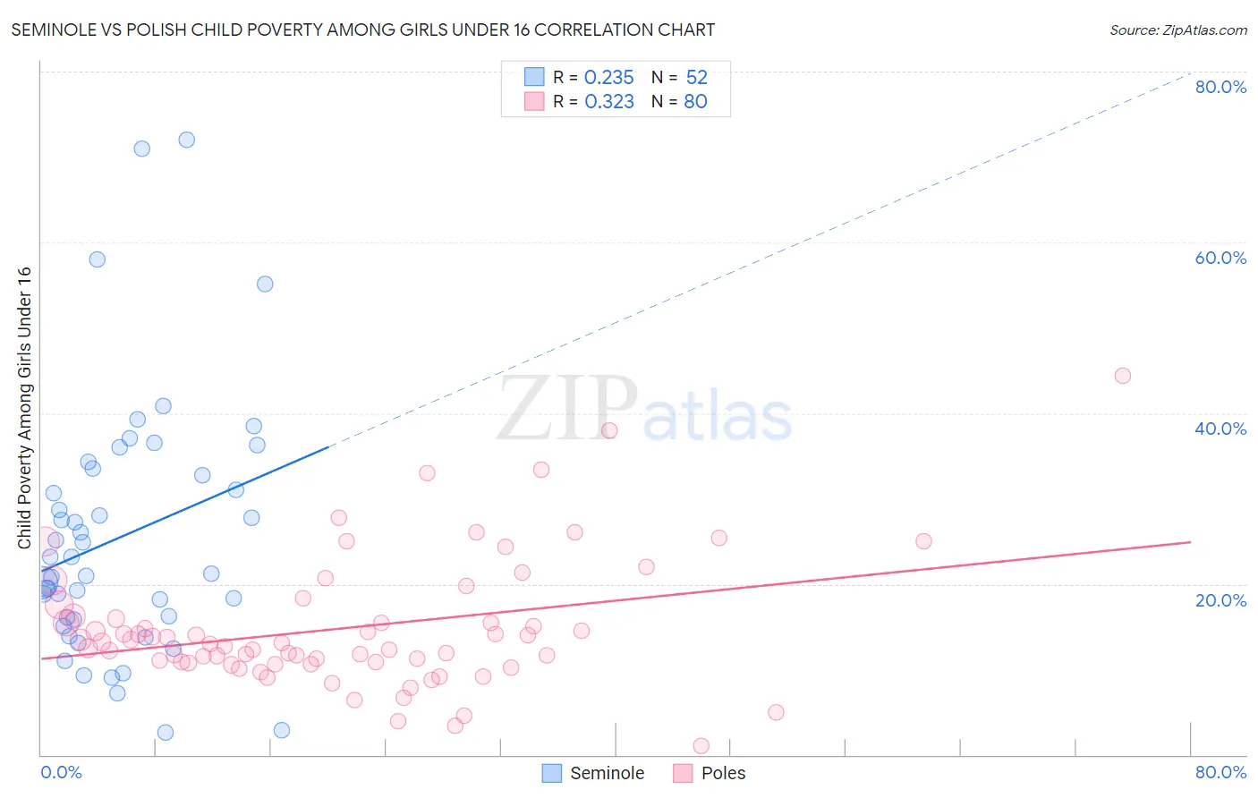 Seminole vs Polish Child Poverty Among Girls Under 16