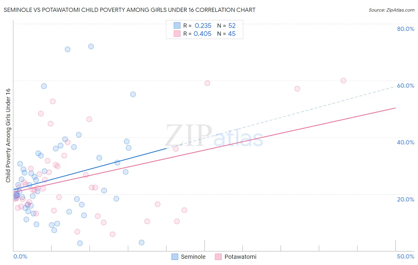 Seminole vs Potawatomi Child Poverty Among Girls Under 16