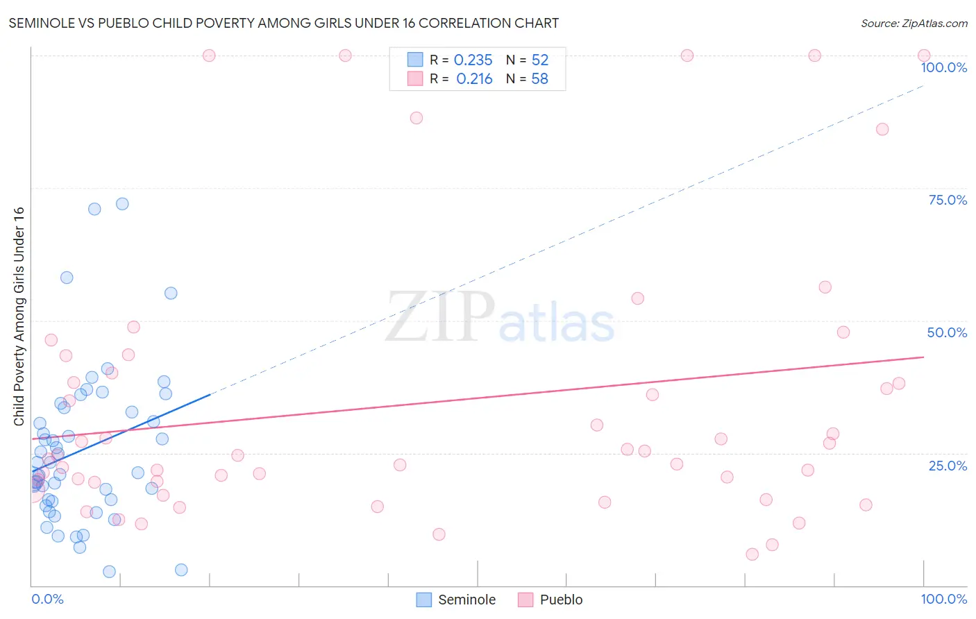 Seminole vs Pueblo Child Poverty Among Girls Under 16