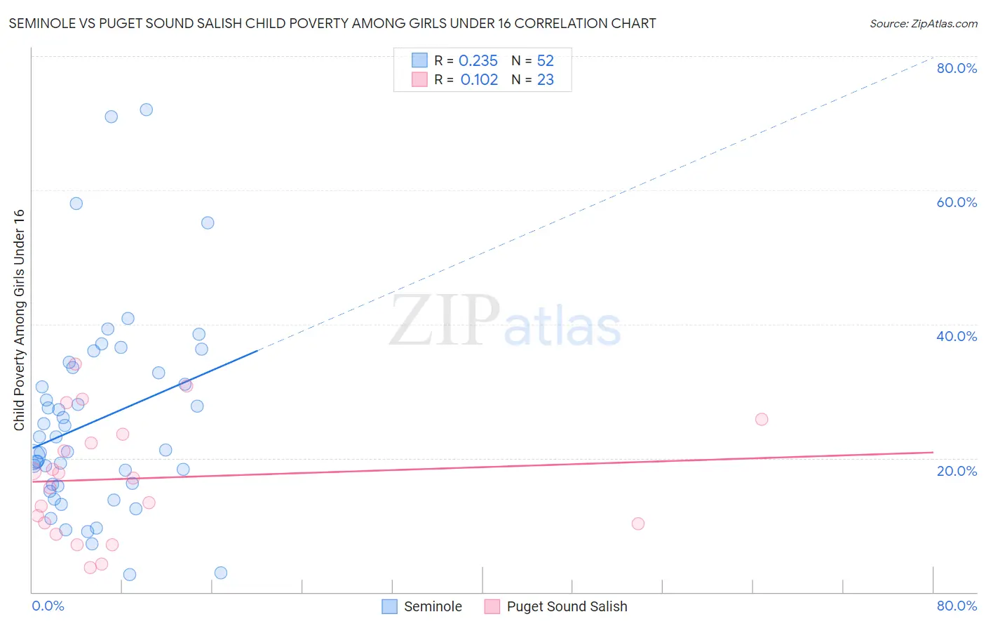 Seminole vs Puget Sound Salish Child Poverty Among Girls Under 16