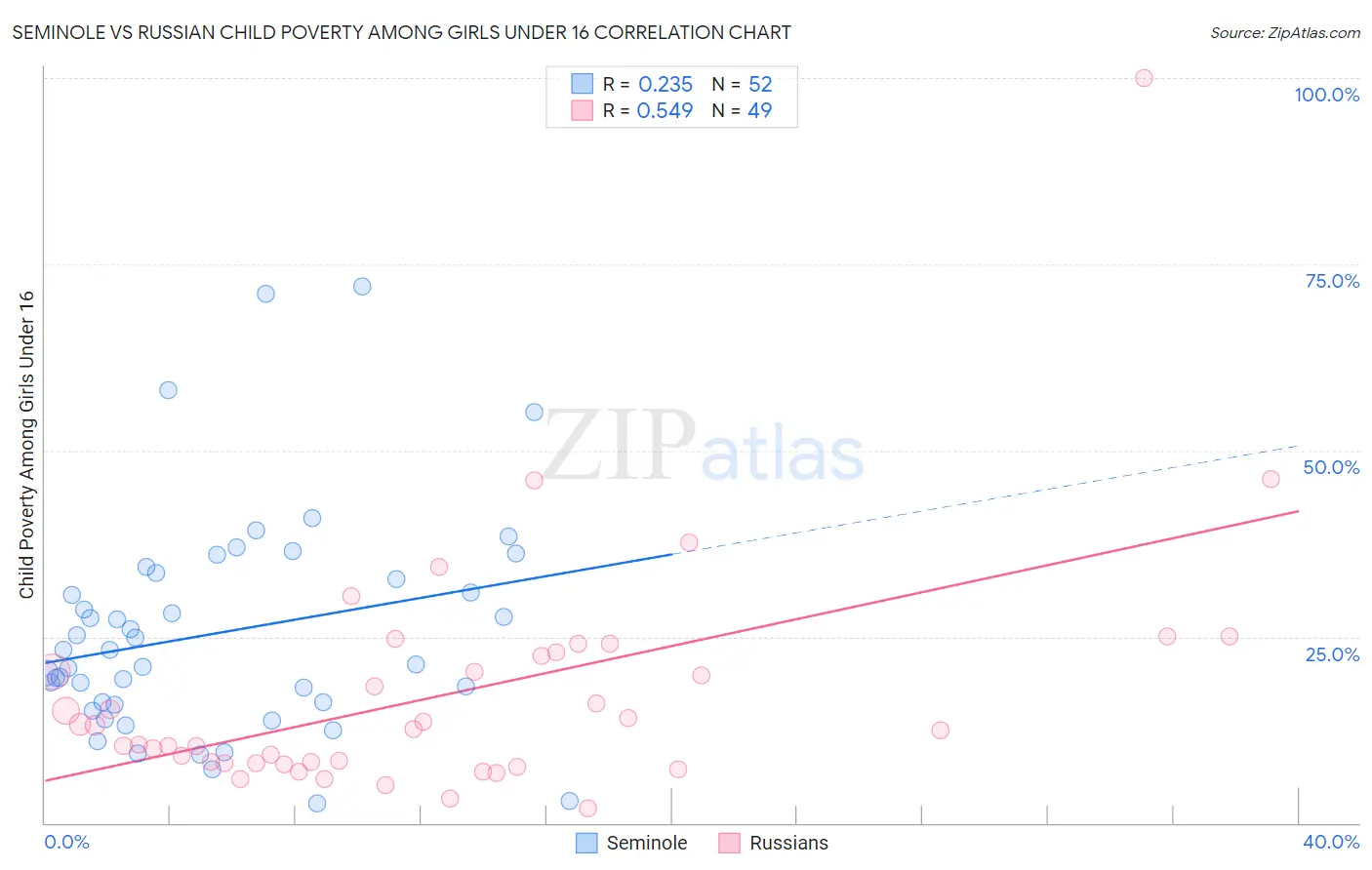 Seminole vs Russian Child Poverty Among Girls Under 16