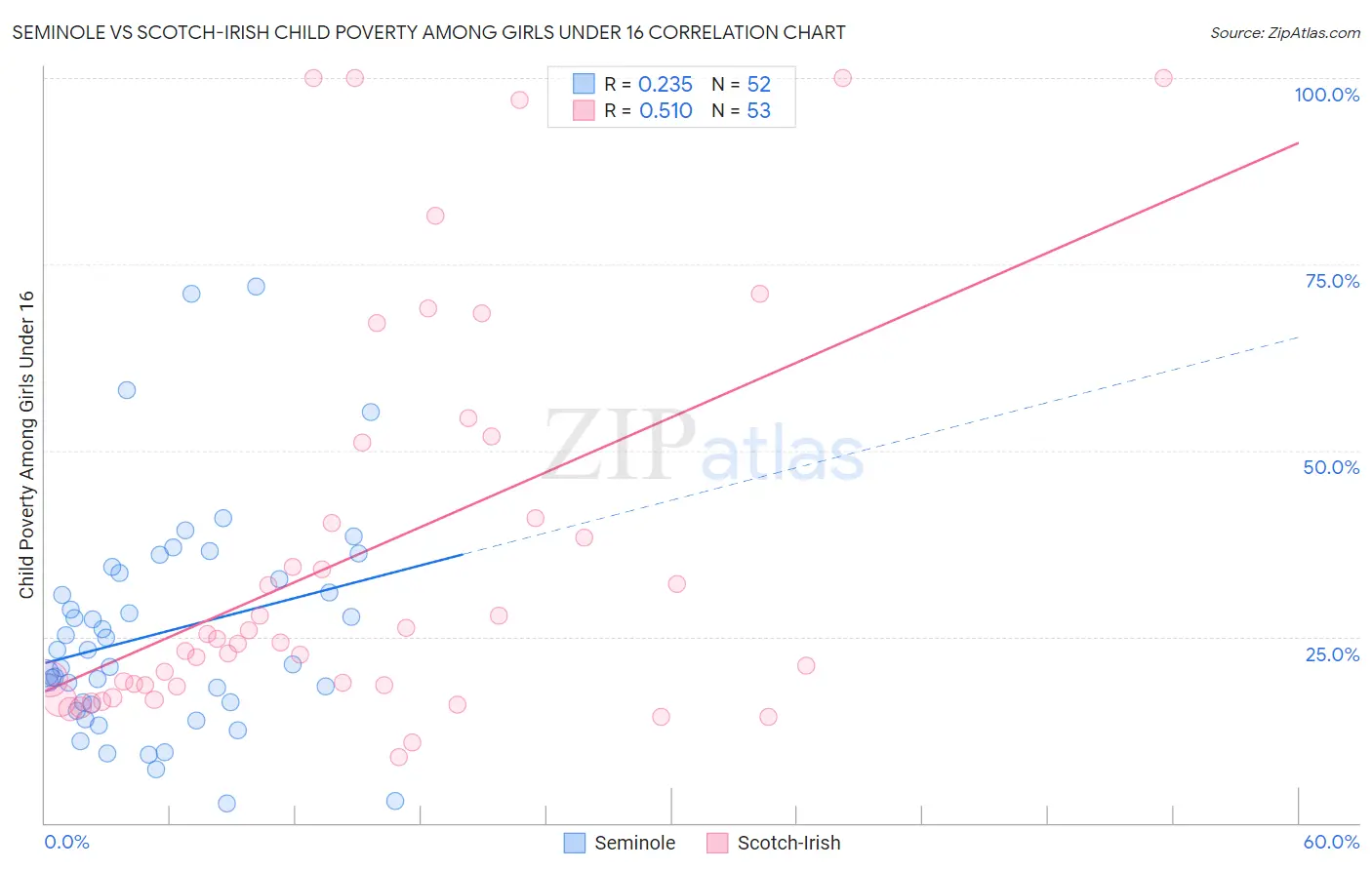 Seminole vs Scotch-Irish Child Poverty Among Girls Under 16