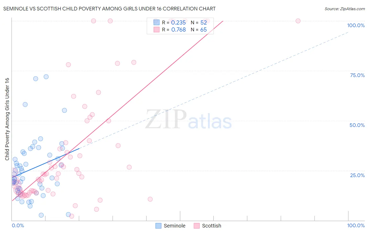 Seminole vs Scottish Child Poverty Among Girls Under 16