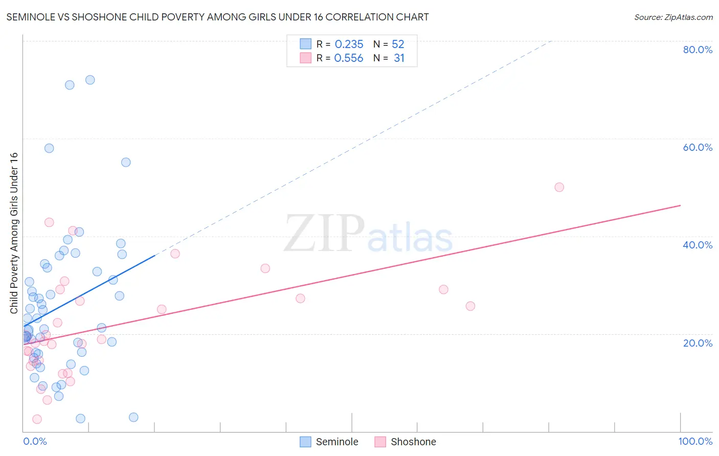 Seminole vs Shoshone Child Poverty Among Girls Under 16