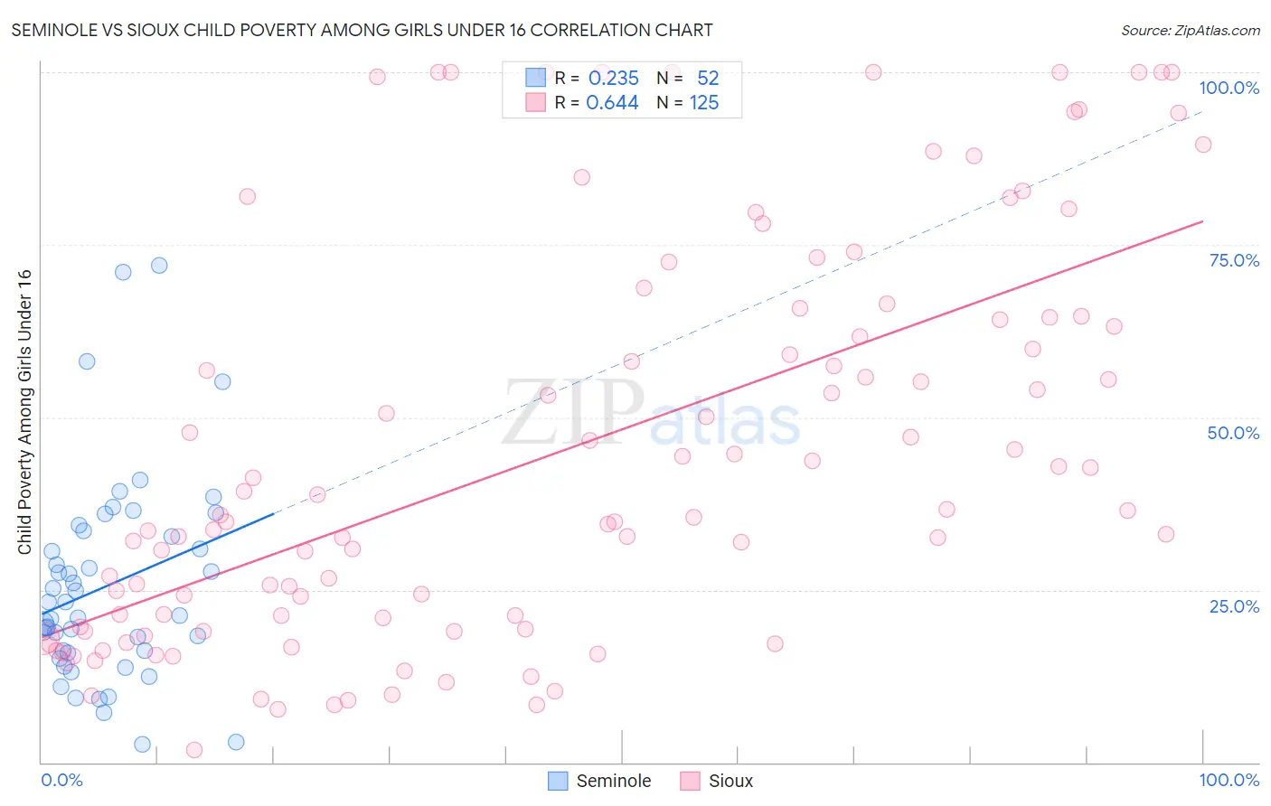 Seminole vs Sioux Child Poverty Among Girls Under 16