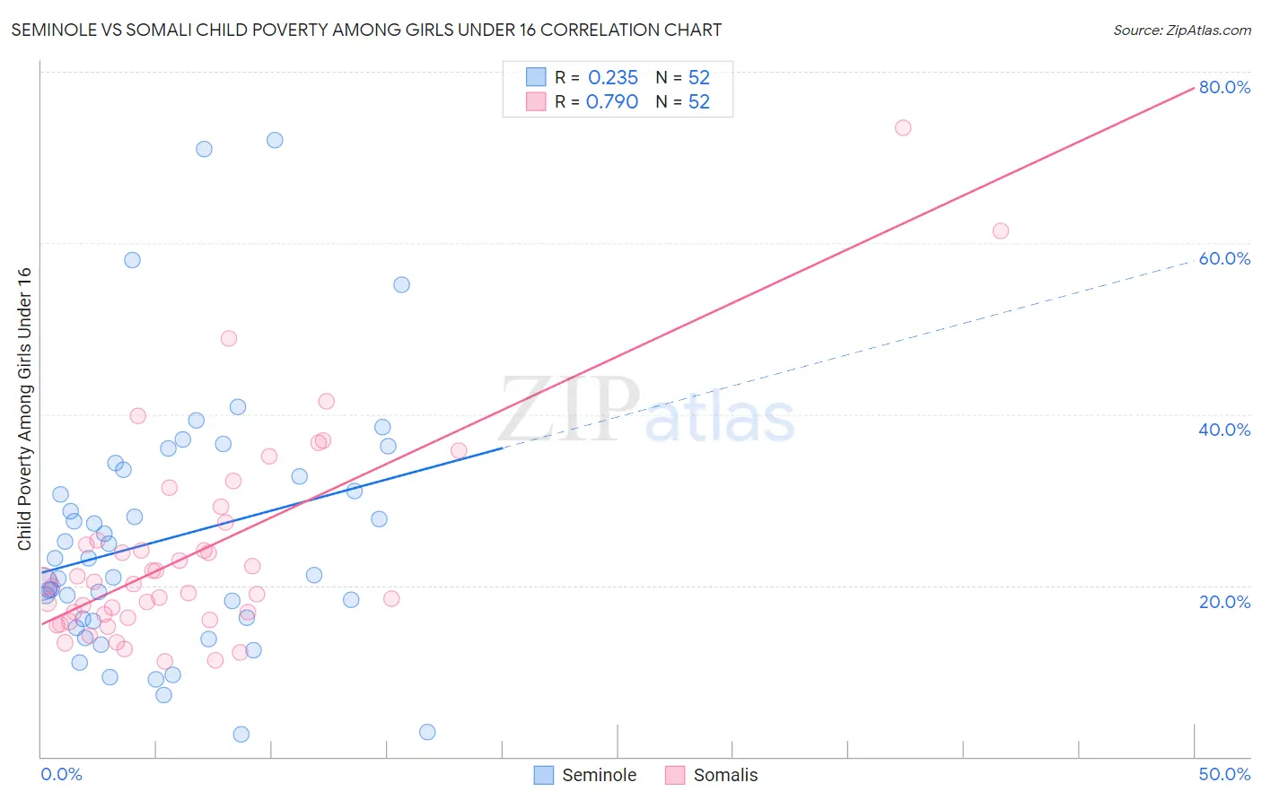 Seminole vs Somali Child Poverty Among Girls Under 16