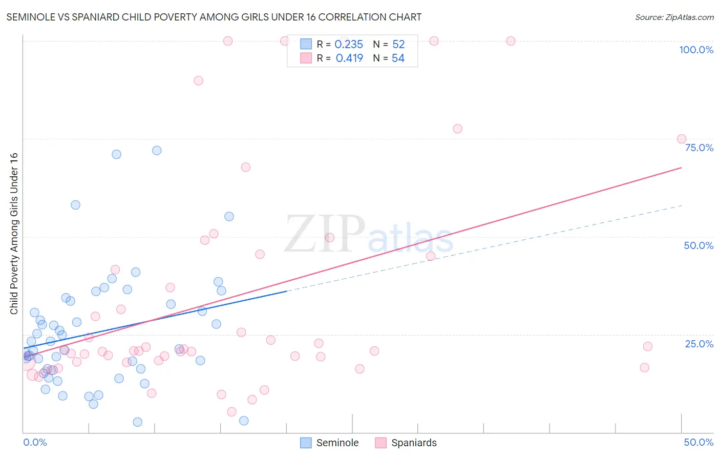 Seminole vs Spaniard Child Poverty Among Girls Under 16