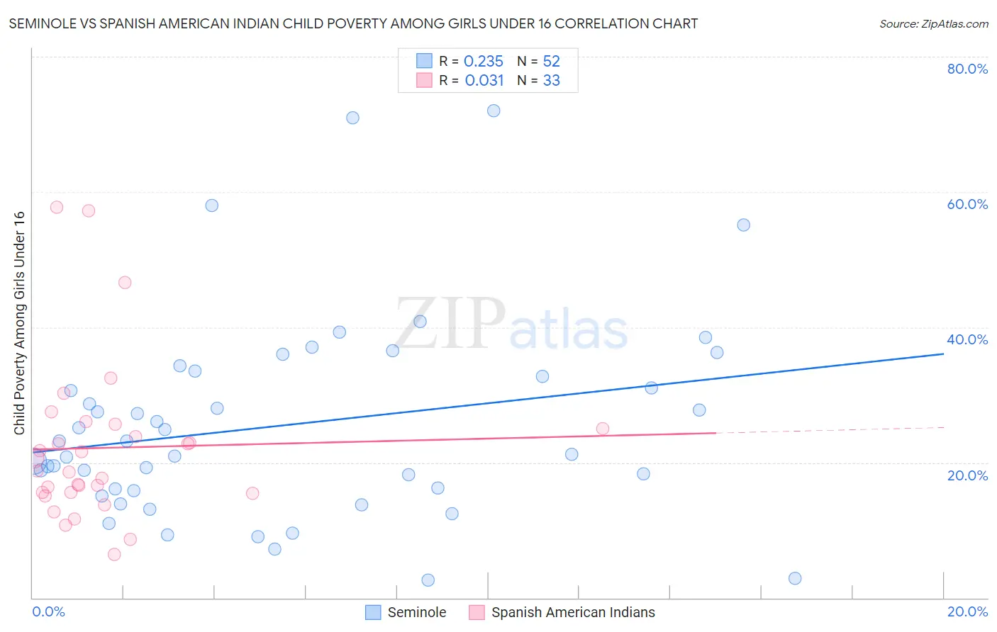 Seminole vs Spanish American Indian Child Poverty Among Girls Under 16