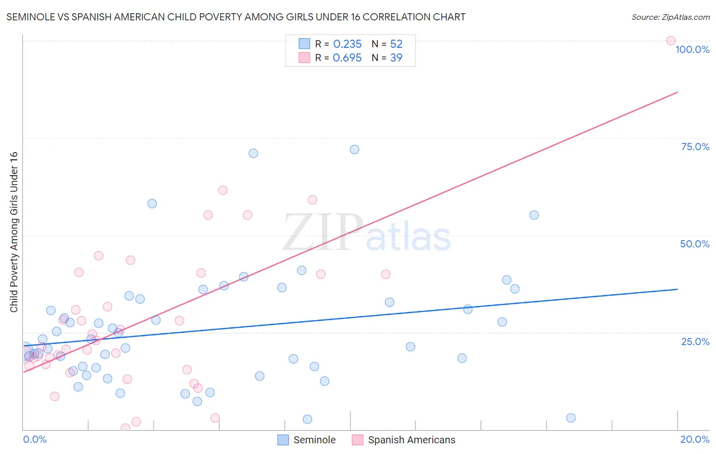 Seminole vs Spanish American Child Poverty Among Girls Under 16