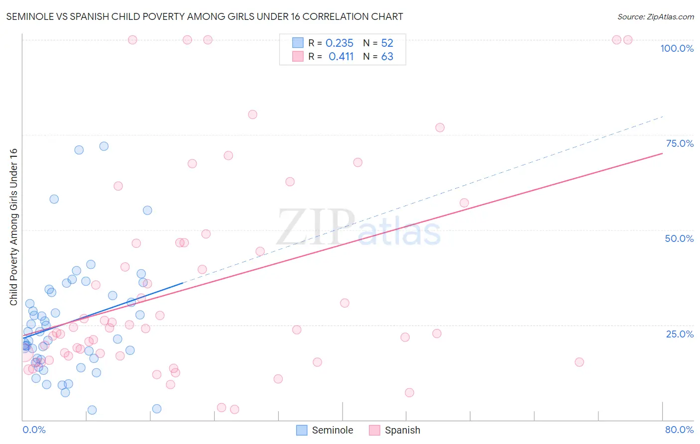 Seminole vs Spanish Child Poverty Among Girls Under 16