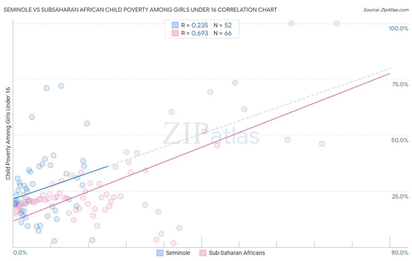 Seminole vs Subsaharan African Child Poverty Among Girls Under 16