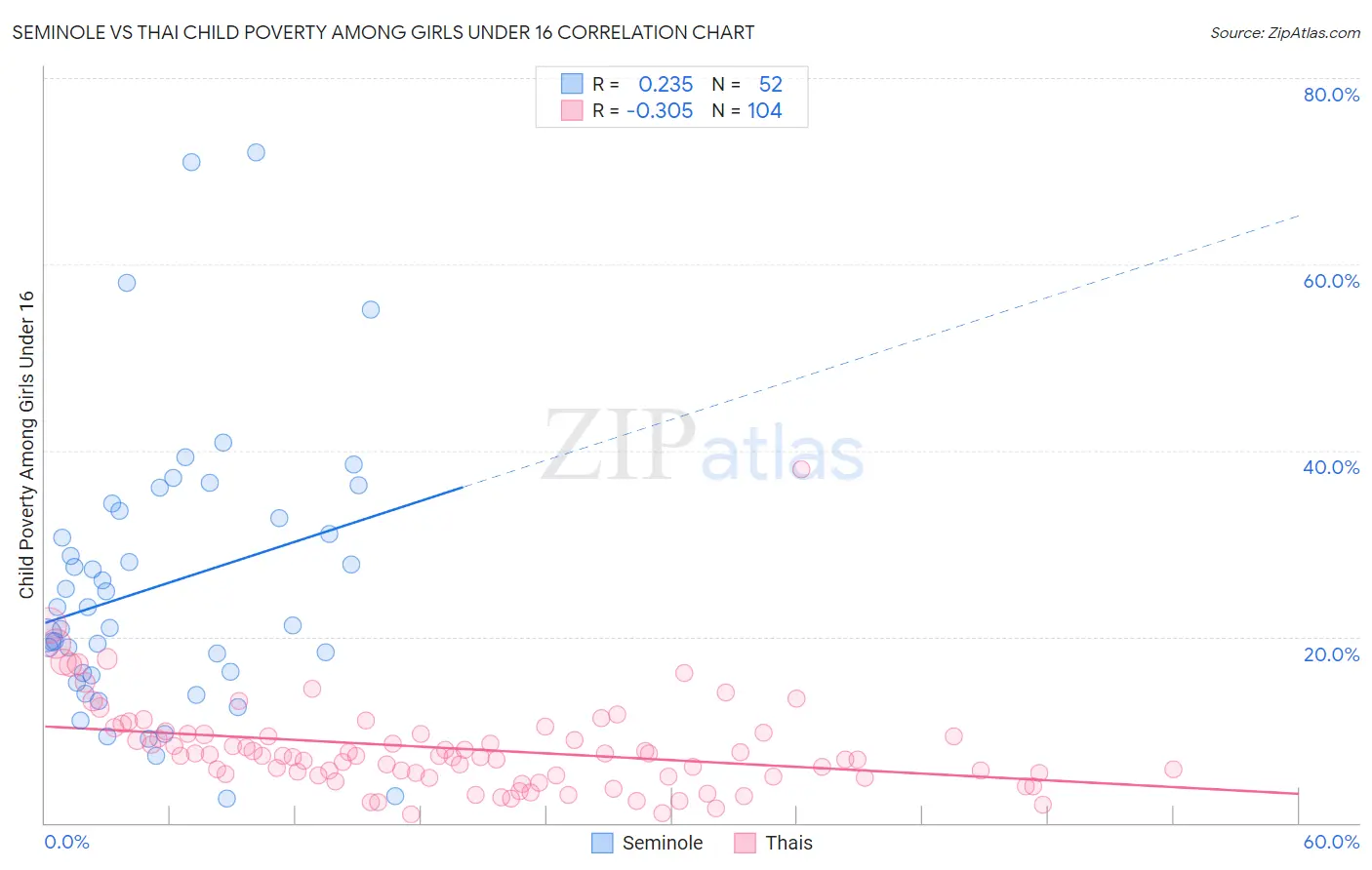 Seminole vs Thai Child Poverty Among Girls Under 16