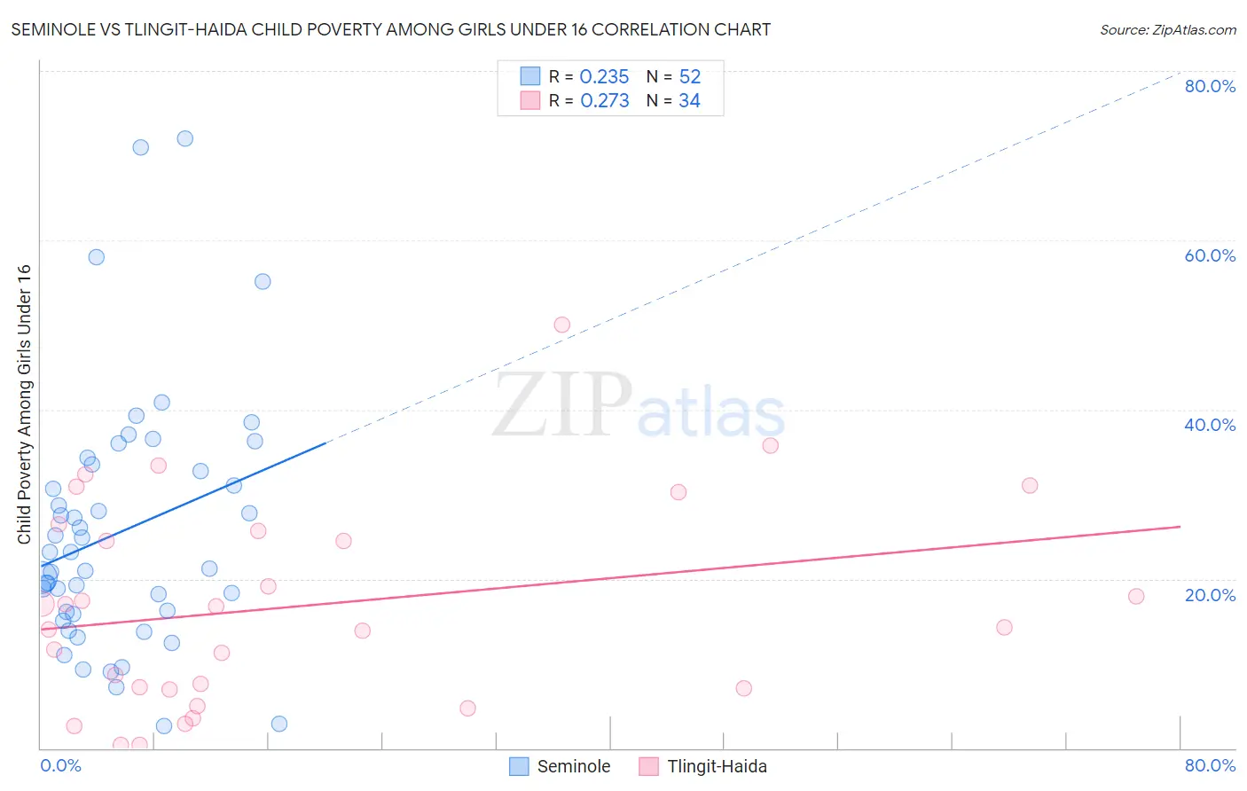 Seminole vs Tlingit-Haida Child Poverty Among Girls Under 16