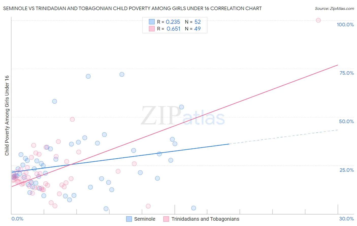 Seminole vs Trinidadian and Tobagonian Child Poverty Among Girls Under 16