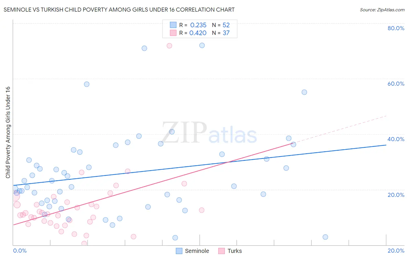 Seminole vs Turkish Child Poverty Among Girls Under 16