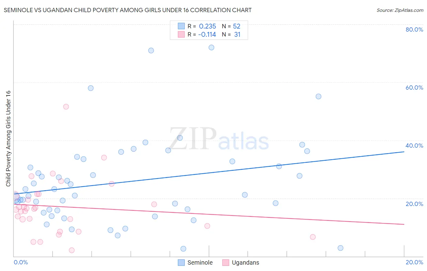 Seminole vs Ugandan Child Poverty Among Girls Under 16