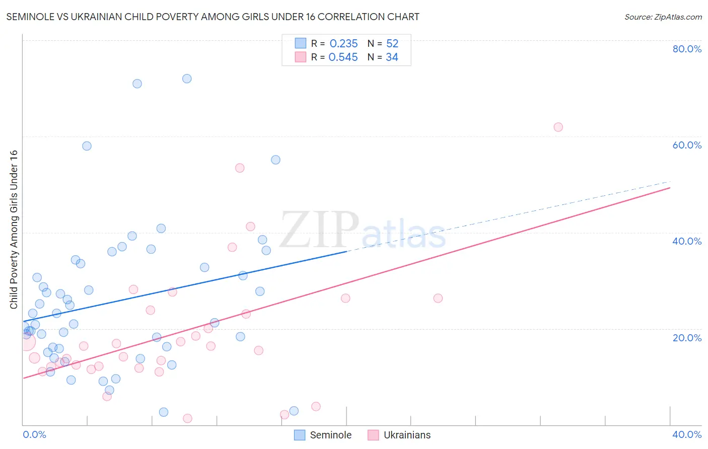 Seminole vs Ukrainian Child Poverty Among Girls Under 16