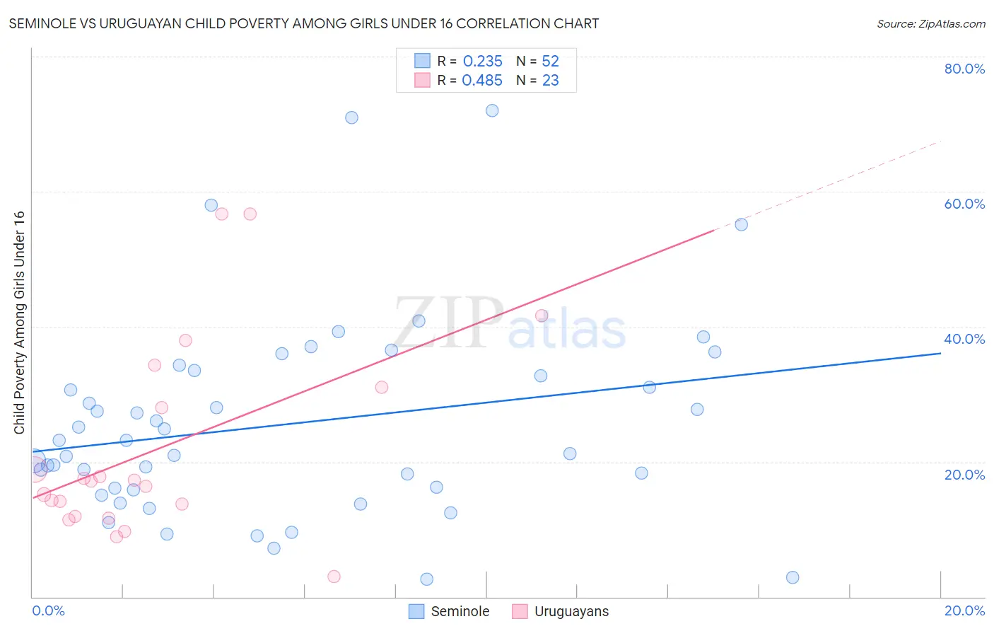 Seminole vs Uruguayan Child Poverty Among Girls Under 16