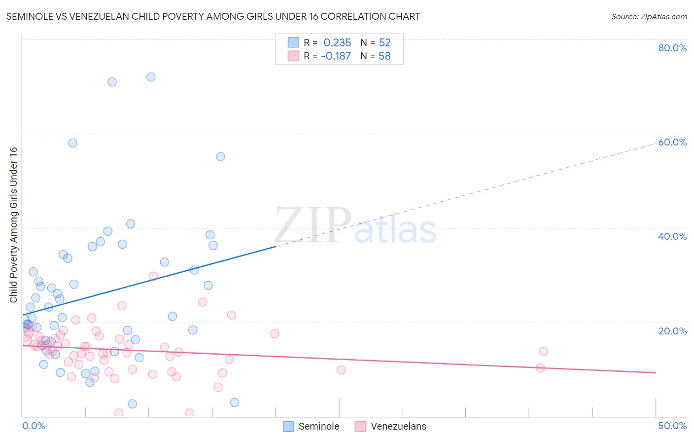 Seminole vs Venezuelan Child Poverty Among Girls Under 16