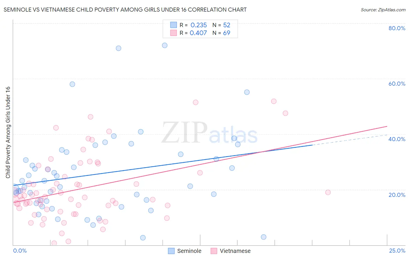 Seminole vs Vietnamese Child Poverty Among Girls Under 16