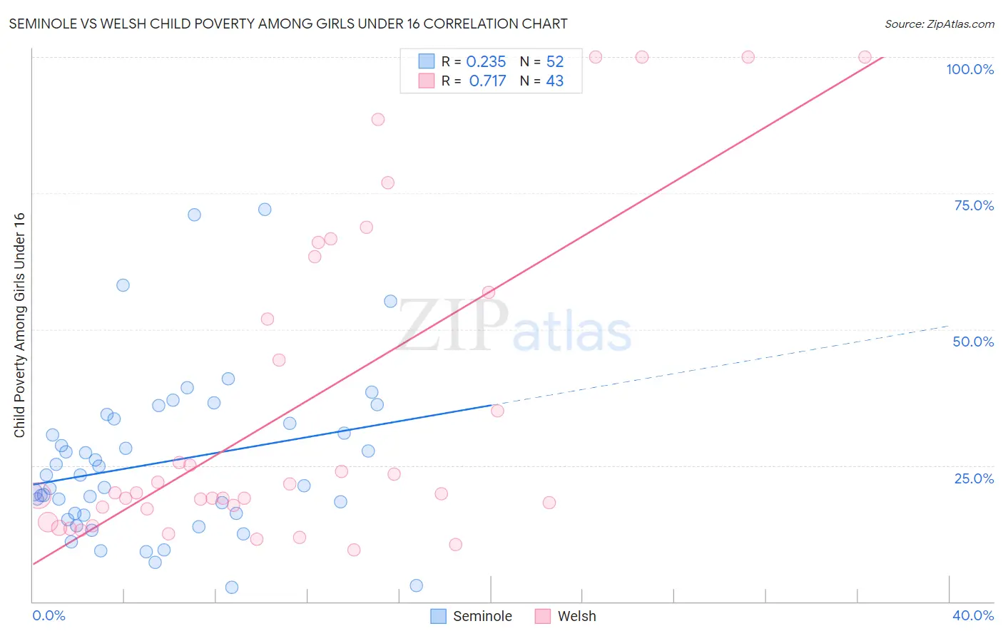 Seminole vs Welsh Child Poverty Among Girls Under 16