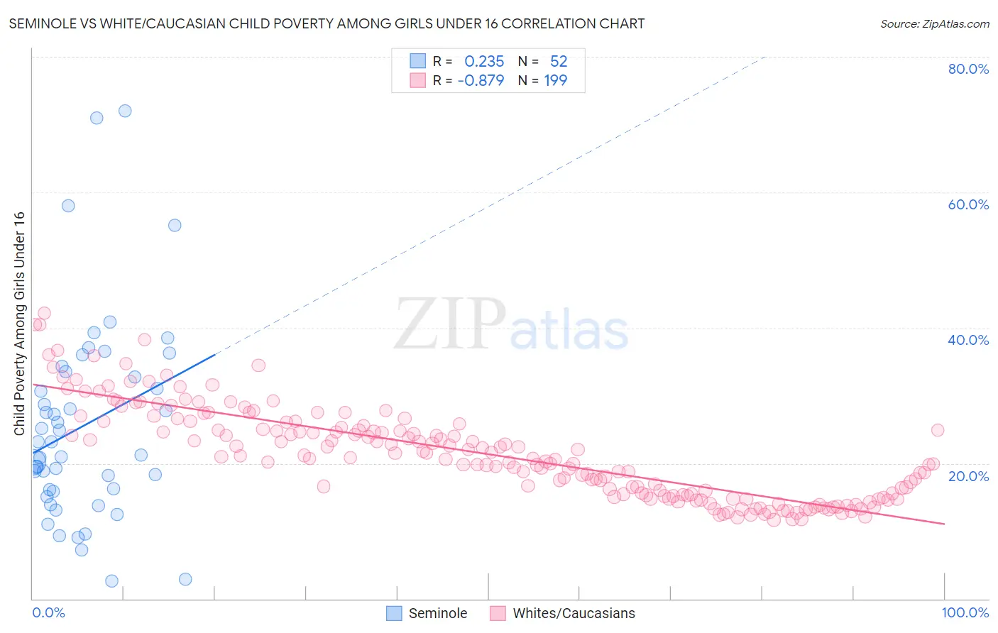 Seminole vs White/Caucasian Child Poverty Among Girls Under 16