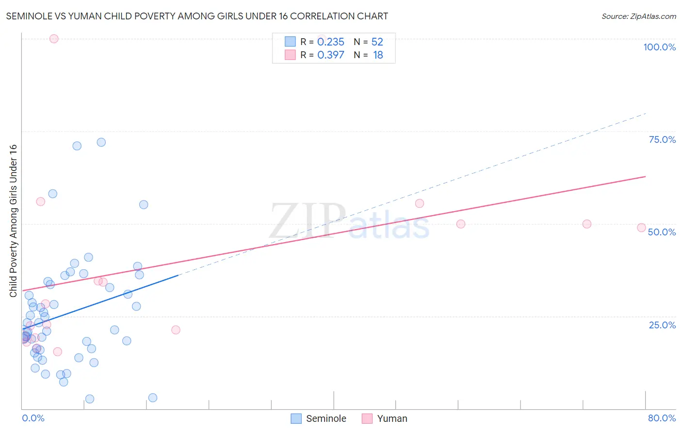 Seminole vs Yuman Child Poverty Among Girls Under 16