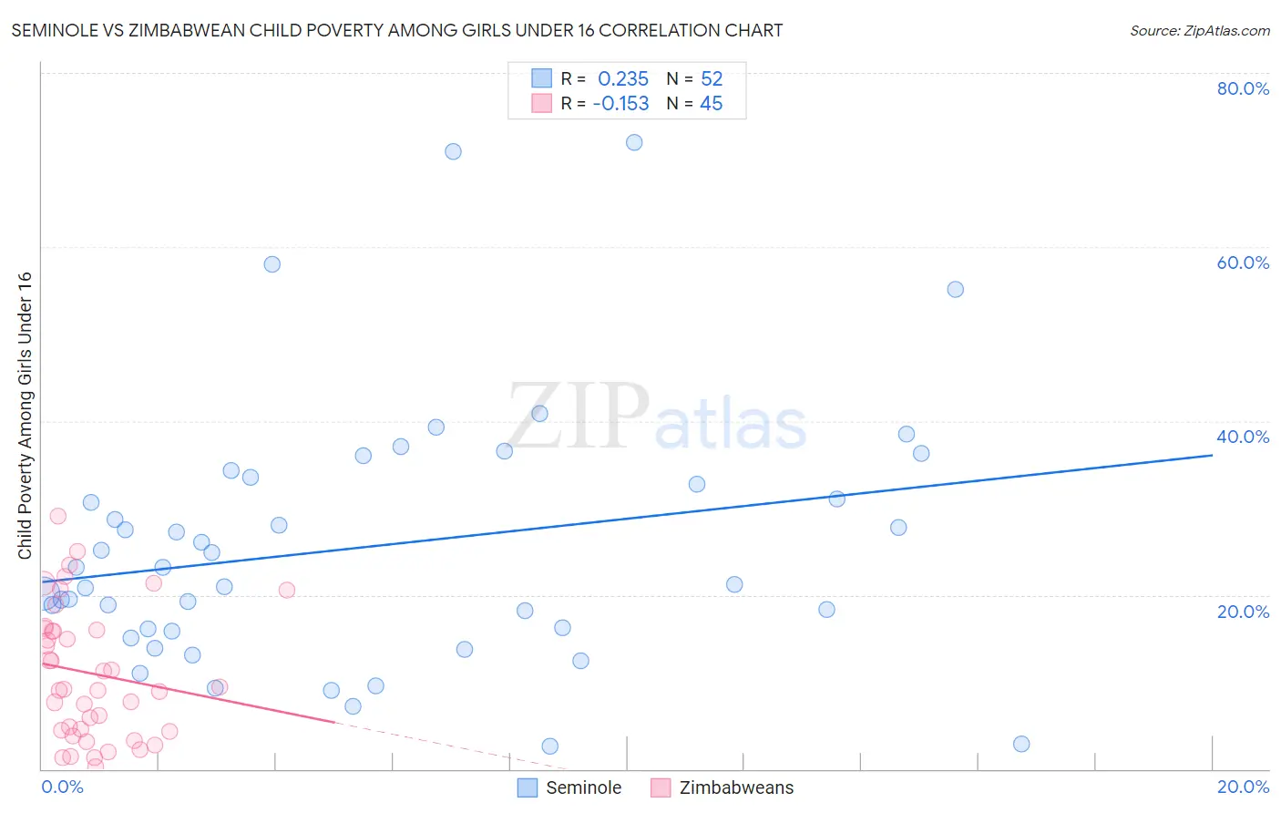 Seminole vs Zimbabwean Child Poverty Among Girls Under 16