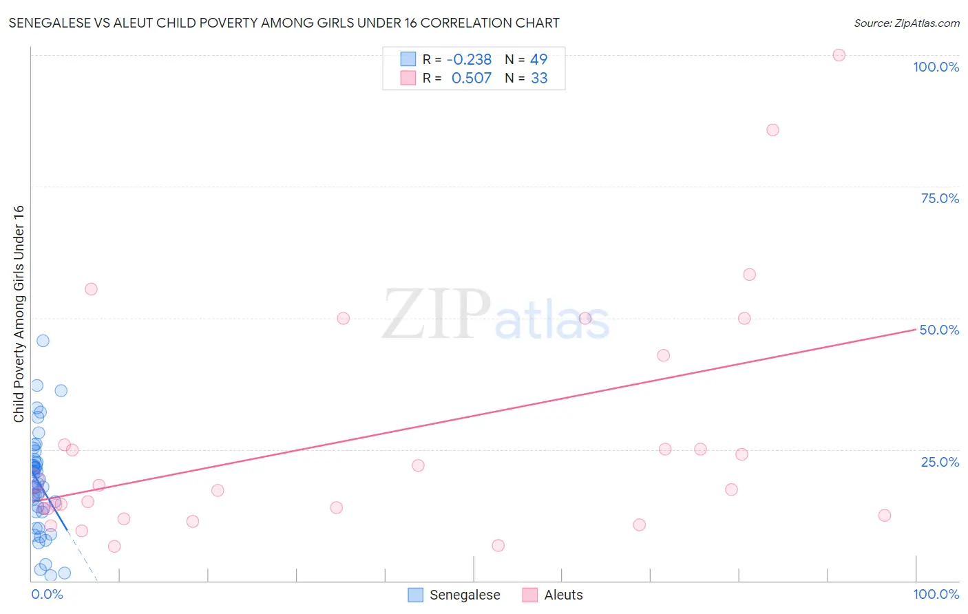 Senegalese vs Aleut Child Poverty Among Girls Under 16