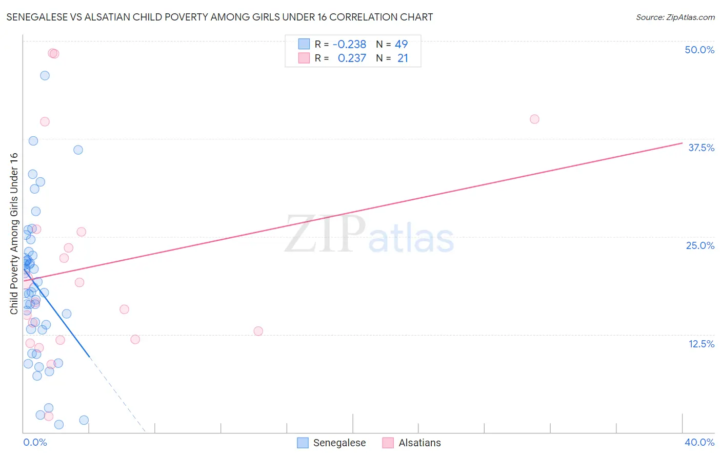 Senegalese vs Alsatian Child Poverty Among Girls Under 16