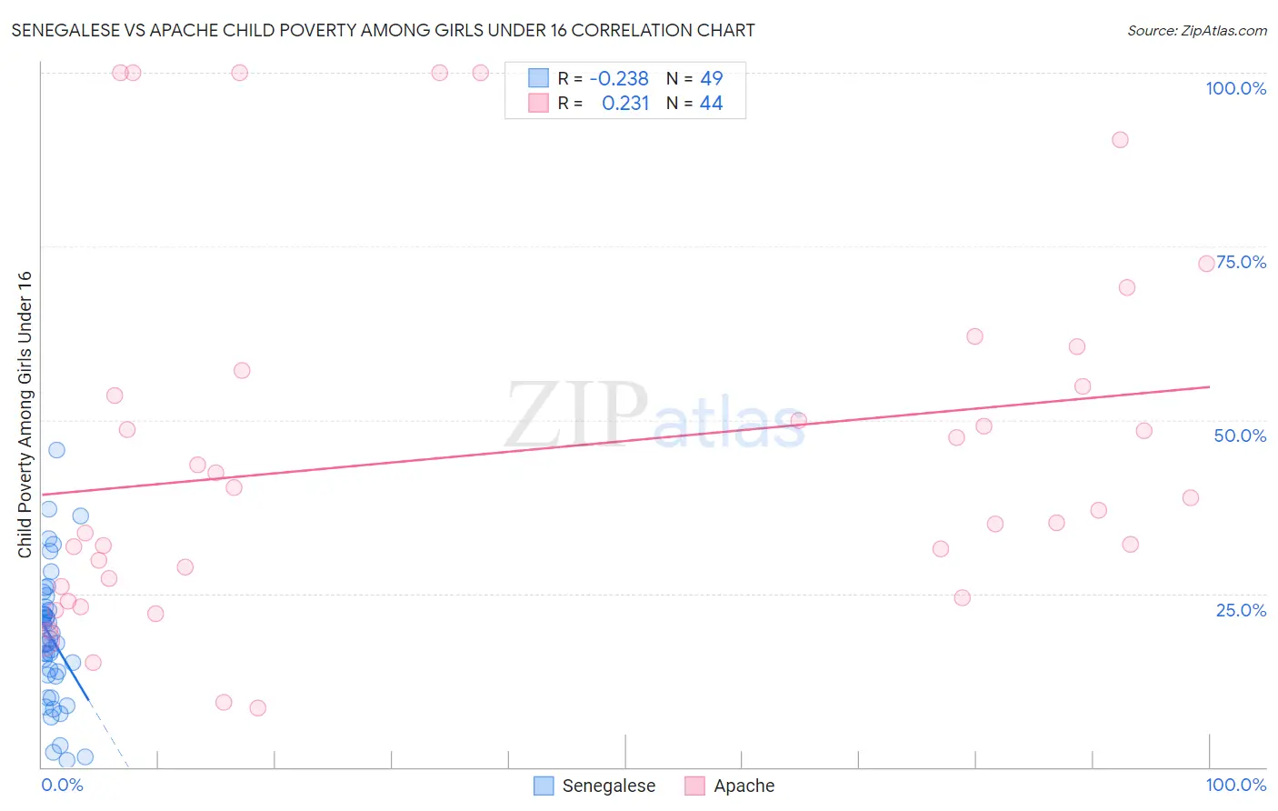 Senegalese vs Apache Child Poverty Among Girls Under 16