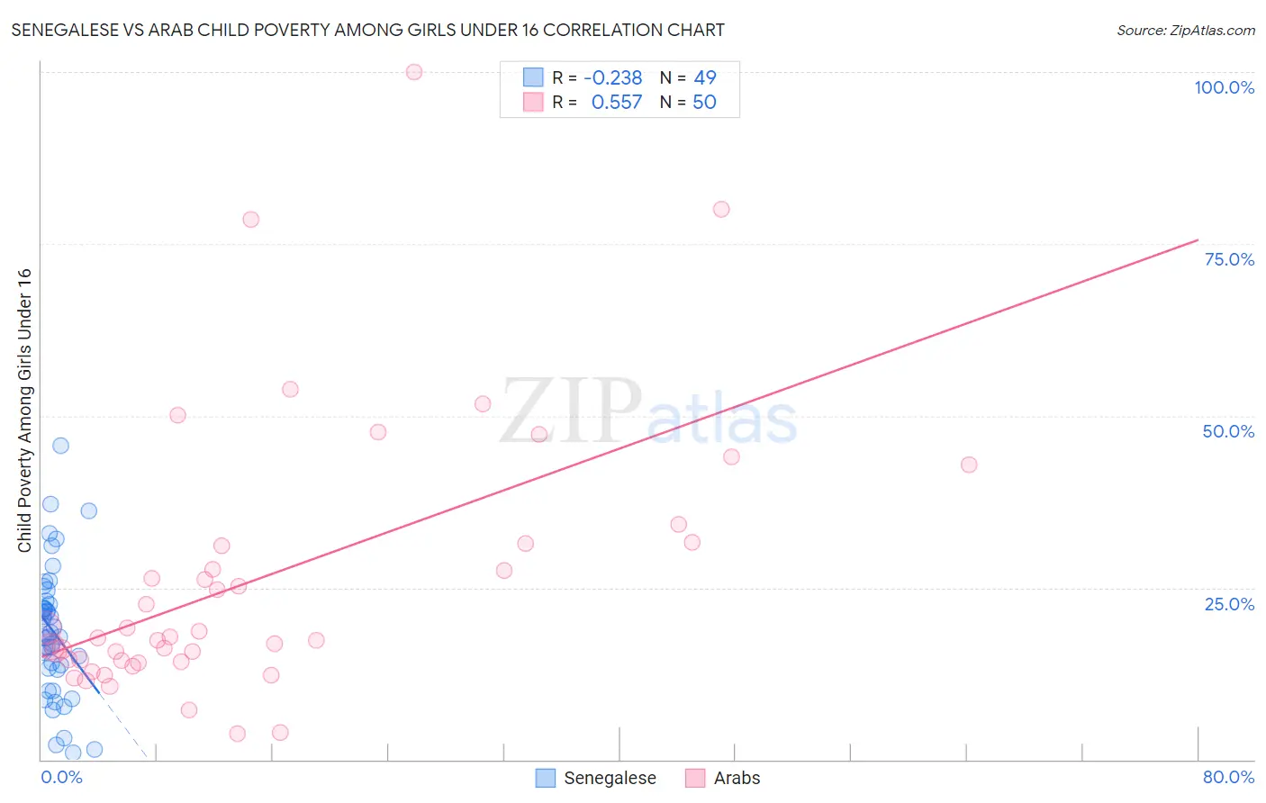 Senegalese vs Arab Child Poverty Among Girls Under 16