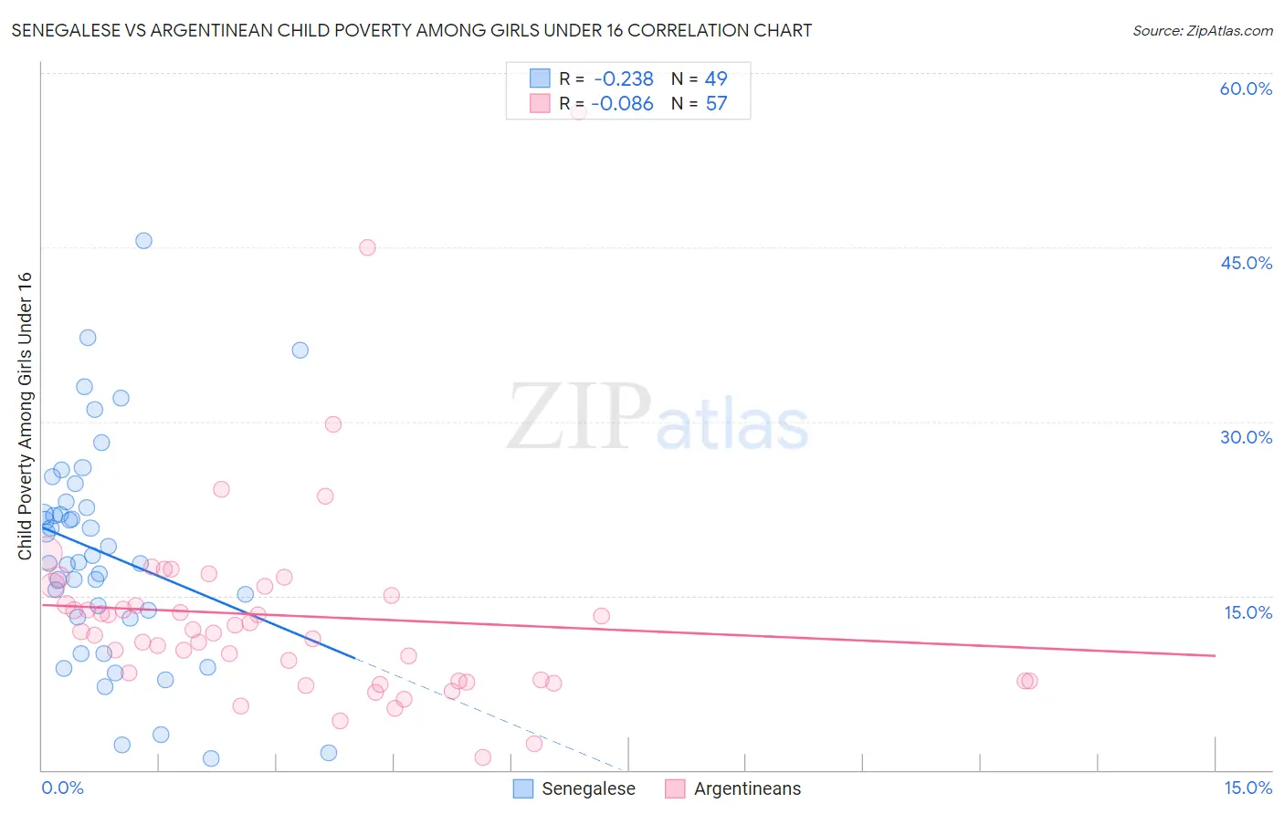 Senegalese vs Argentinean Child Poverty Among Girls Under 16
