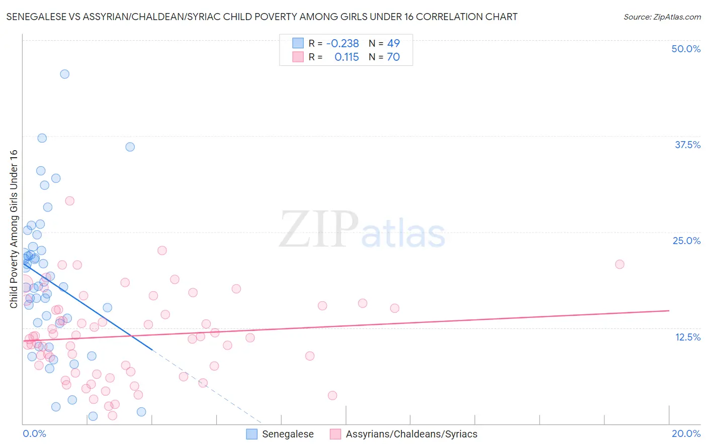 Senegalese vs Assyrian/Chaldean/Syriac Child Poverty Among Girls Under 16