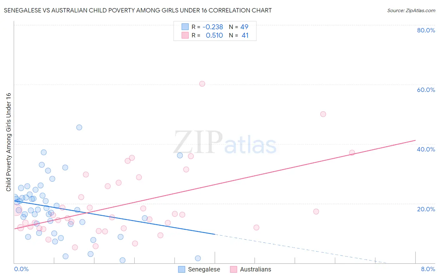 Senegalese vs Australian Child Poverty Among Girls Under 16